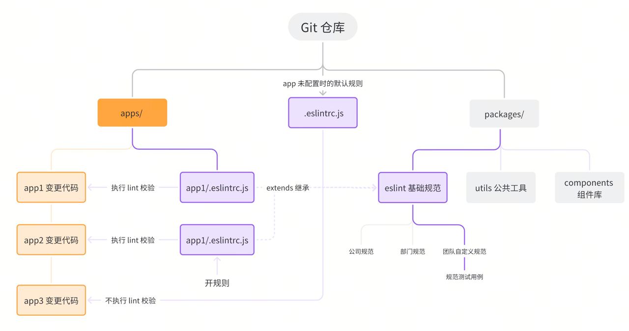 (The purple parts are the ESLint configuration parts)